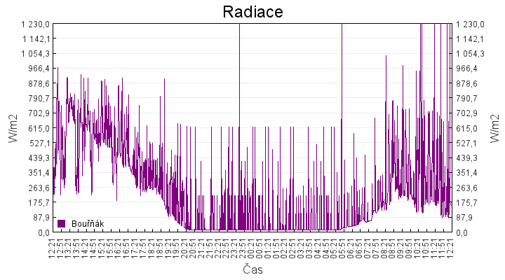 radiace