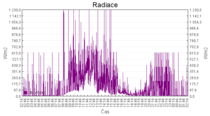 radiace