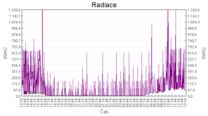 radiace