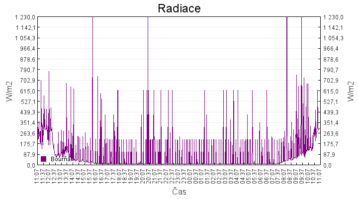 radiace