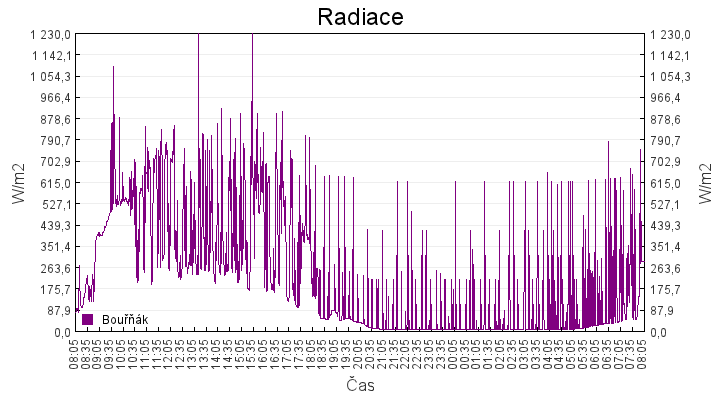 radiace