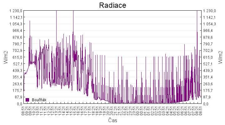 radiace