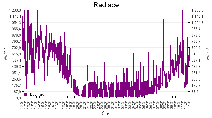 radiace