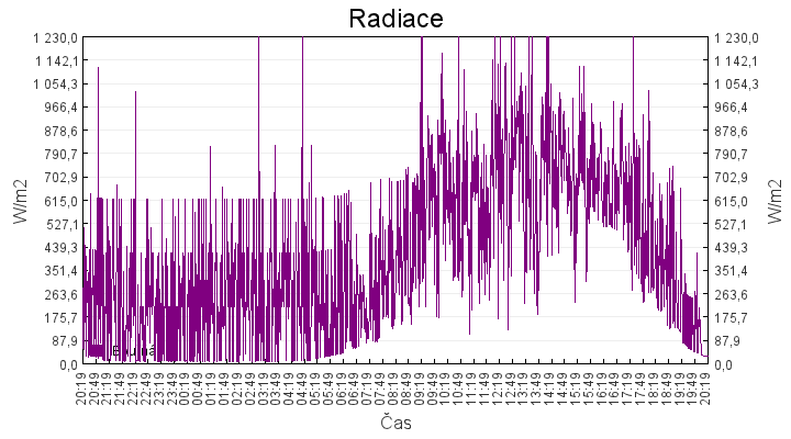 radiace