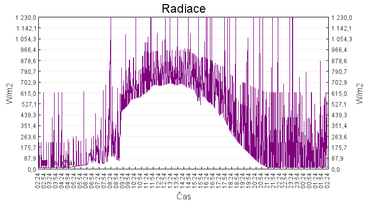 radiace
