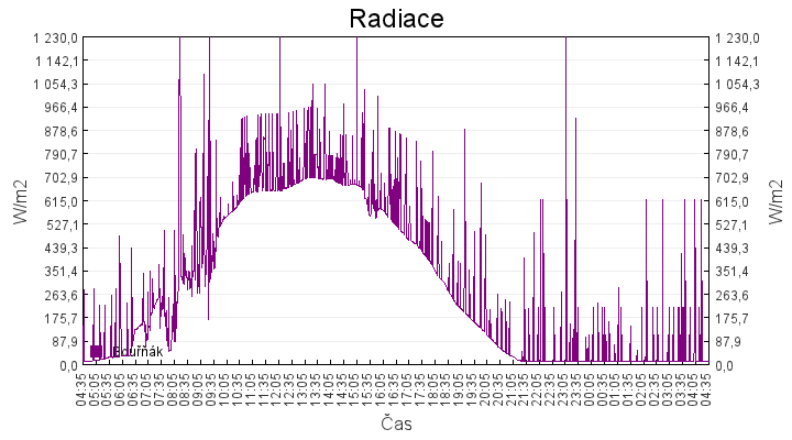 radiace