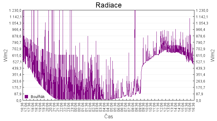 radiace