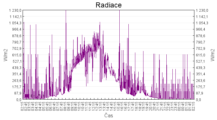 radiace
