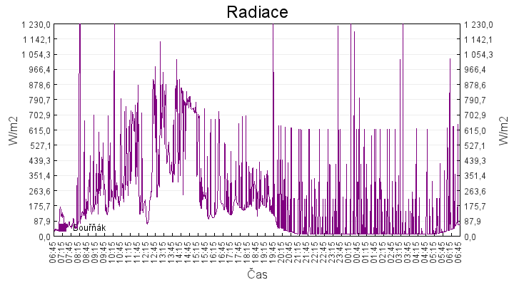 radiace