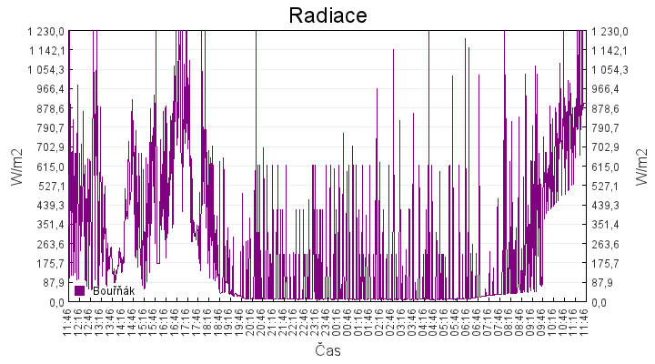 radiace
