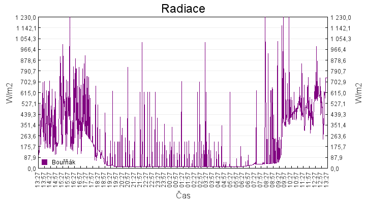 radiace
