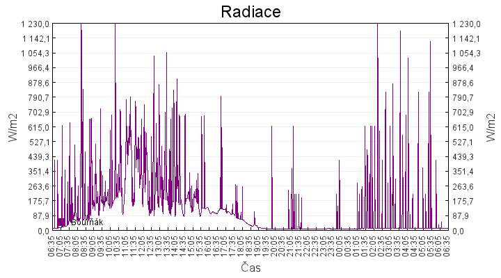 radiace