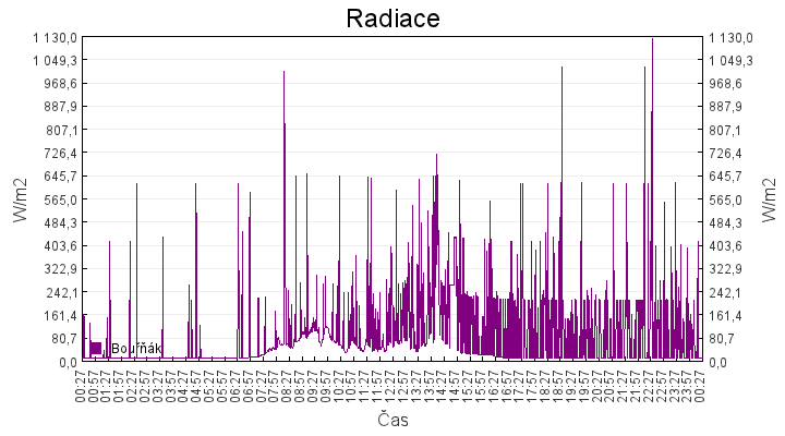 radiace
