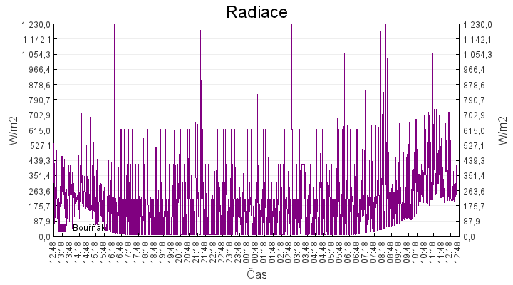 radiace