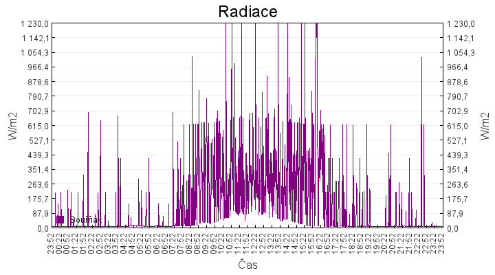 radiace