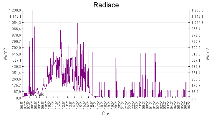 radiace