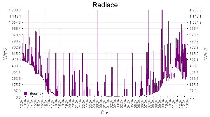 radiace