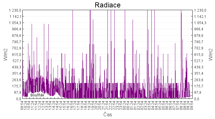 radiace
