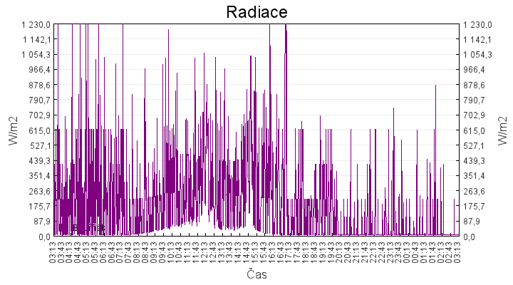 radiace