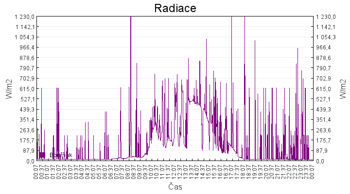radiace