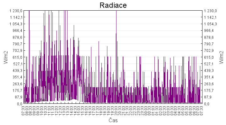 radiace