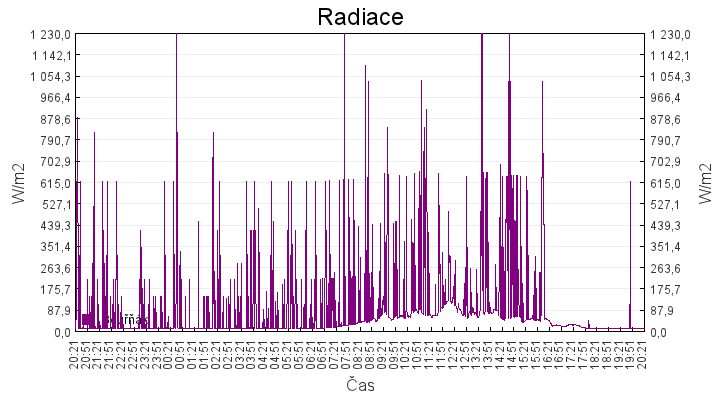 radiace