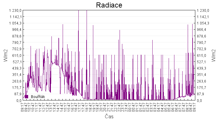 radiace