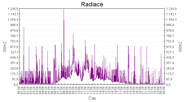 radiace