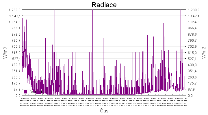 radiace