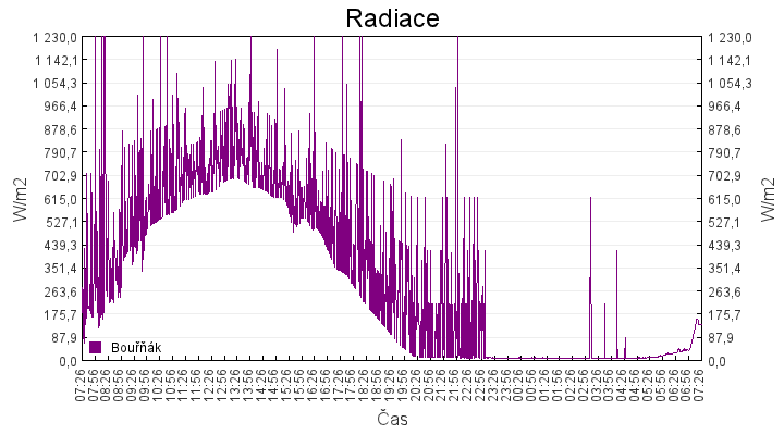 radiace