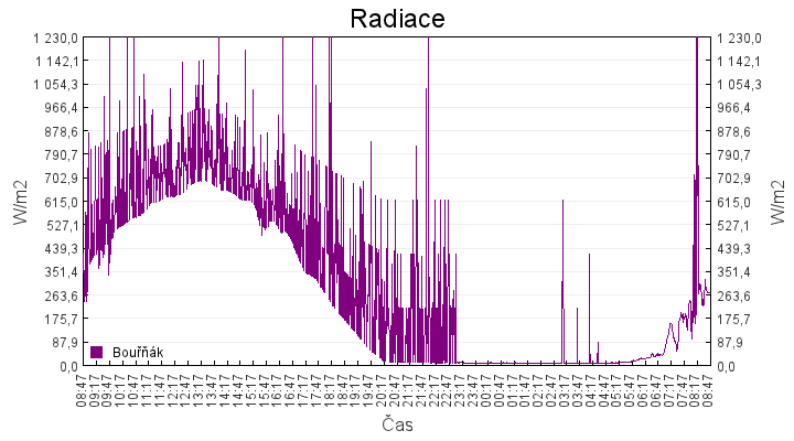 radiace