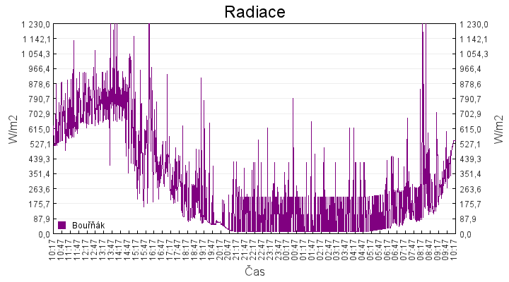 radiace