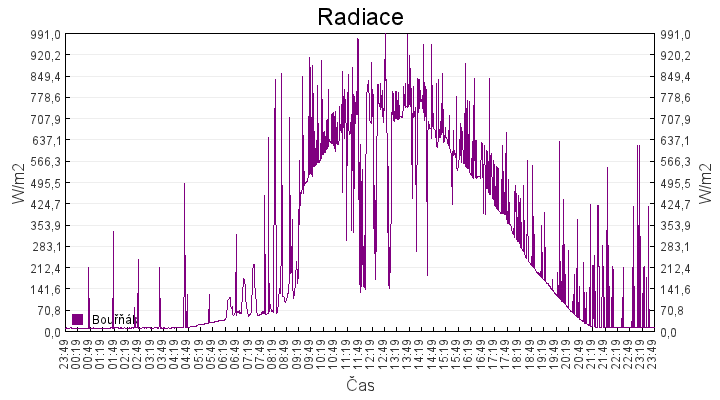 radiace