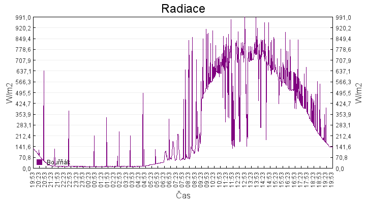 radiace