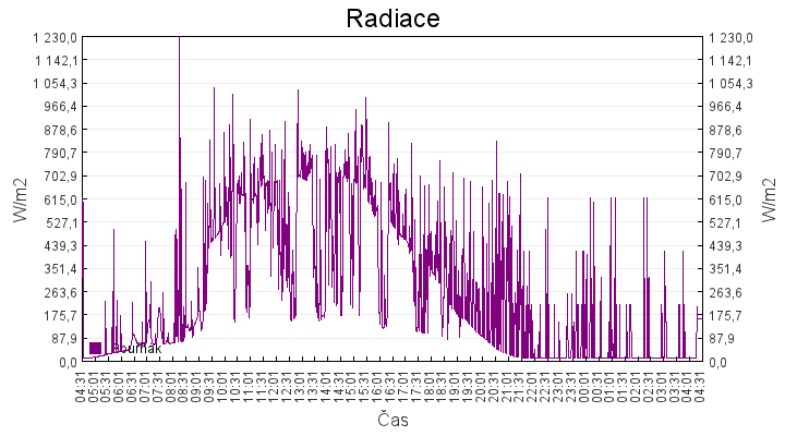radiace