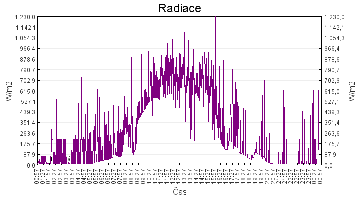 radiace