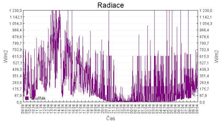 radiace