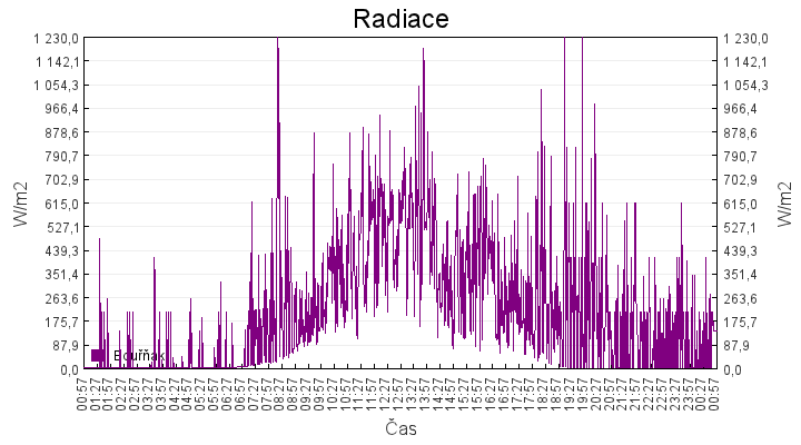 radiace