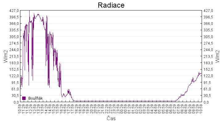 radiace