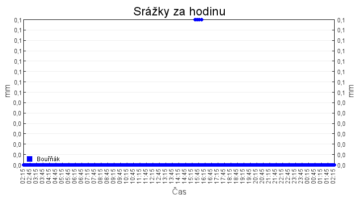 srazky_za_hodinu