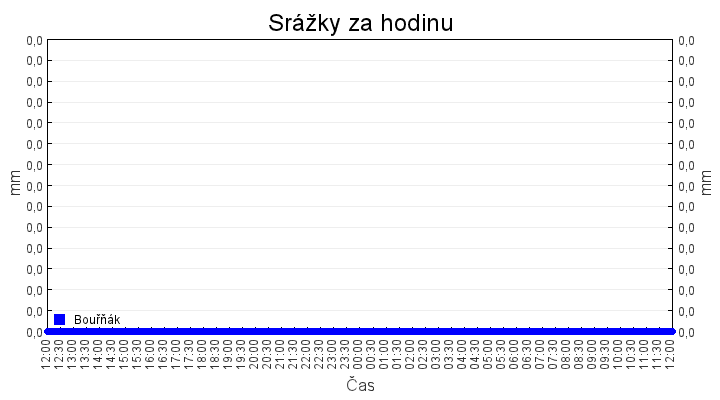 srazky_za_hodinu