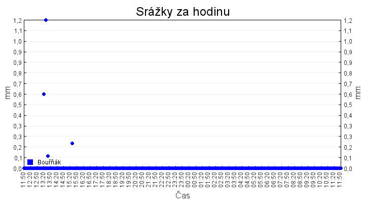 srazky_za_hodinu