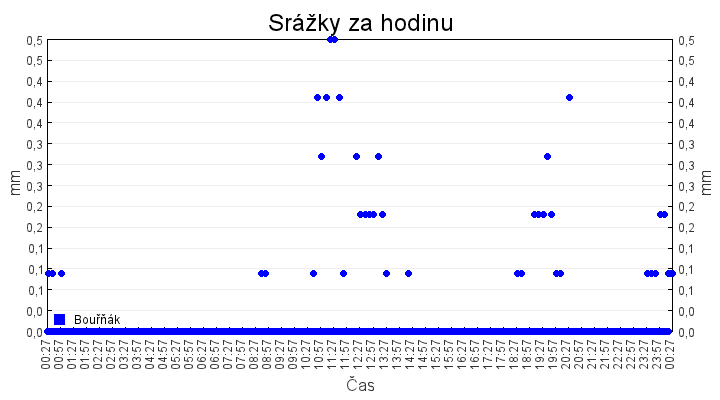srazky_za_hodinu