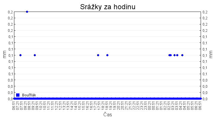 srazky_za_hodinu