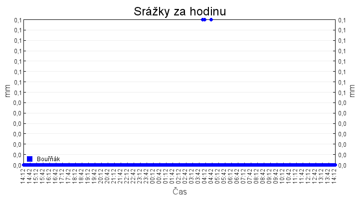 srazky_za_hodinu