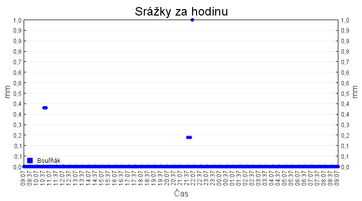 srazky_za_hodinu