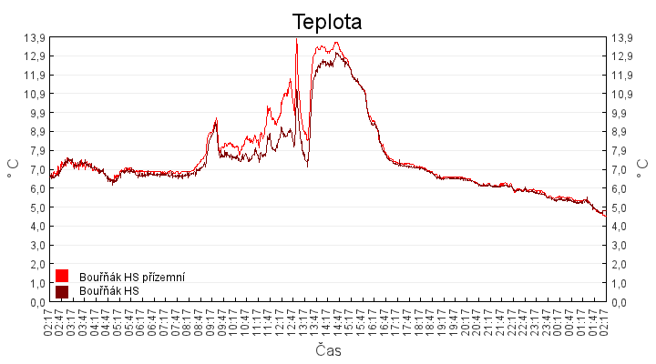 teplota