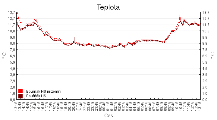 teplota