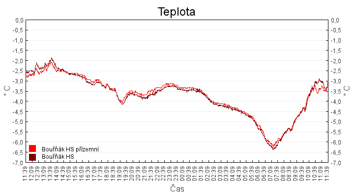 teplota