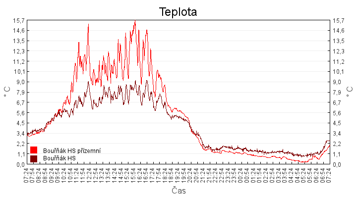 teplota